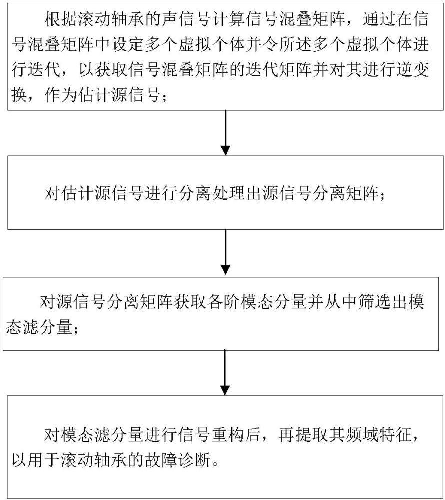 一種基于聲信號(hào)的滾動(dòng)軸承故障診斷方法、系統(tǒng)及設(shè)備