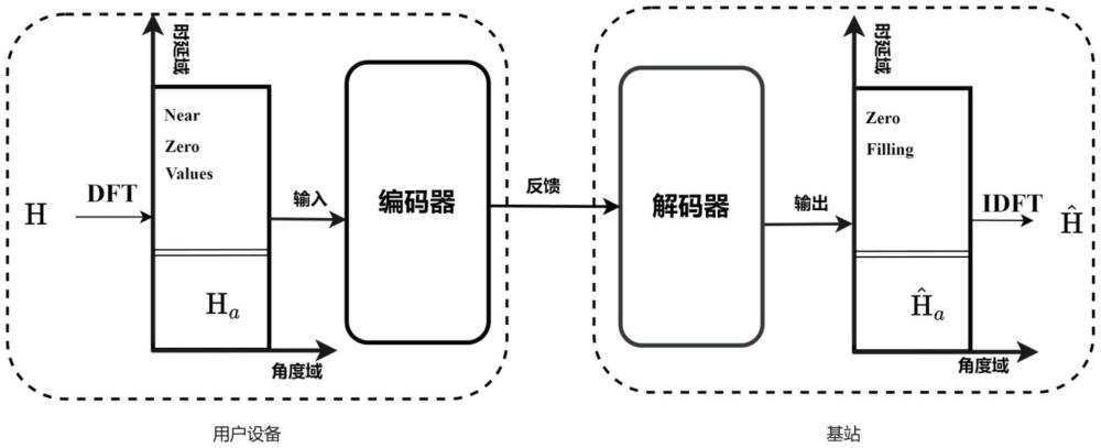 一種融合自注意力機制的大規(guī)模MIMO CSI反饋方法