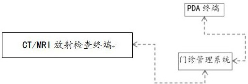 身份識別與放射檢查一體化終端應(yīng)用系統(tǒng)和應(yīng)用方法