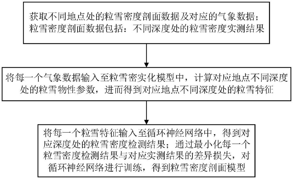 一種粒雪密度剖面模型的構(gòu)建方法、及粒雪密度的獲取方法