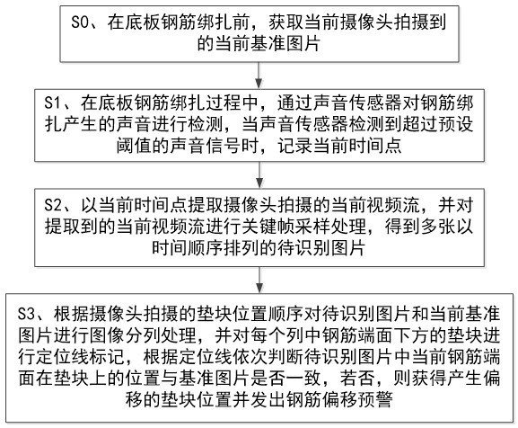 基于墊塊標識的底板鋼筋綁扎輔助監(jiān)測方法、裝置及介質