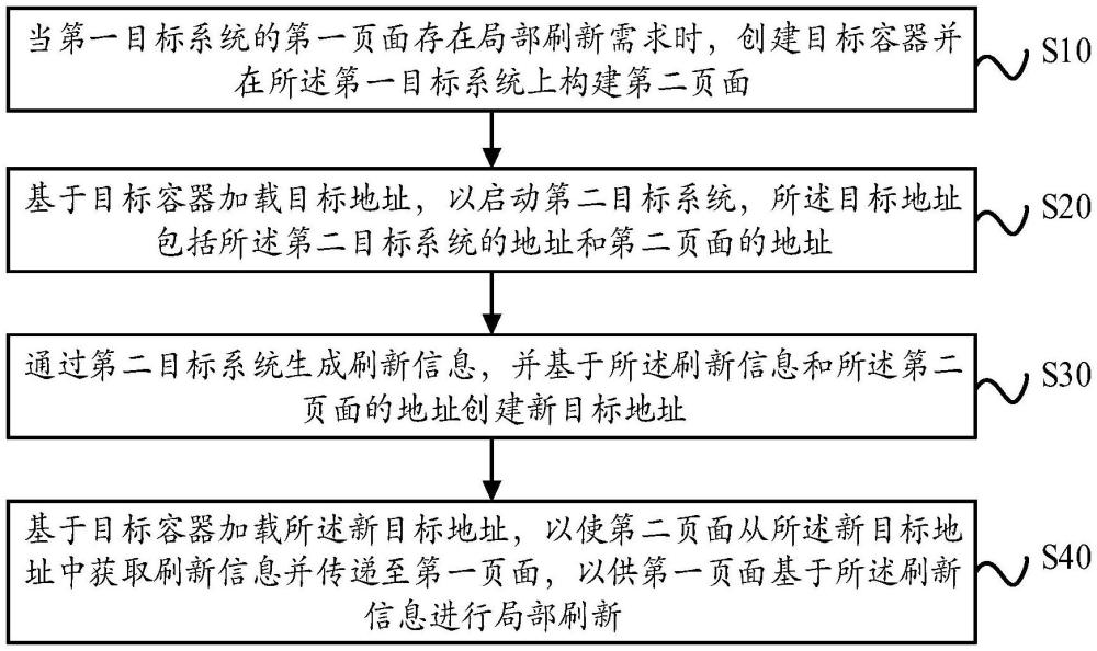 多系統(tǒng)間跳轉(zhuǎn)頁(yè)面局部刷新方法、裝置、設(shè)備及存儲(chǔ)介質(zhì)與流程