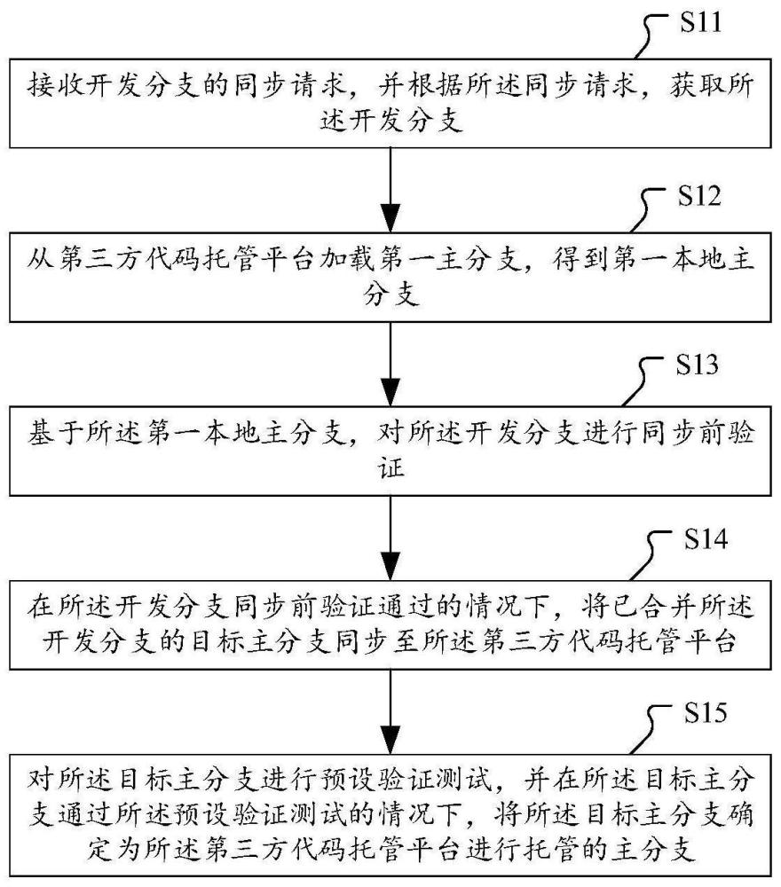 基于持續(xù)集成的開(kāi)發(fā)分支同步方法及相關(guān)設(shè)備與流程