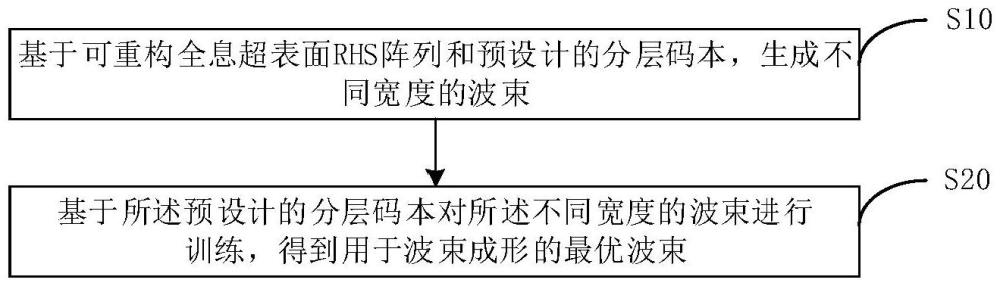 基于全息超表面分層碼本的波束成形方法、裝置、設(shè)備及存儲介質(zhì)