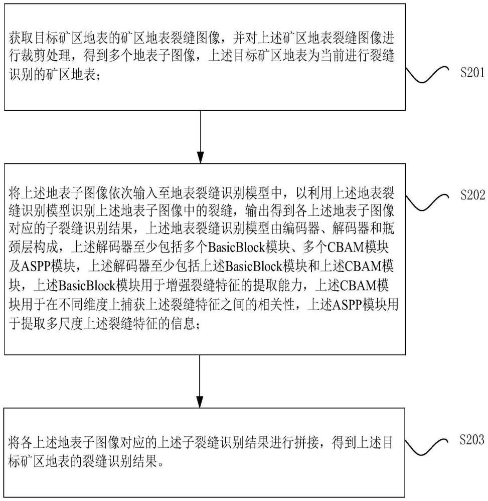 礦區(qū)地表裂縫的識別方法、識別裝置和計算機程序產品與流程