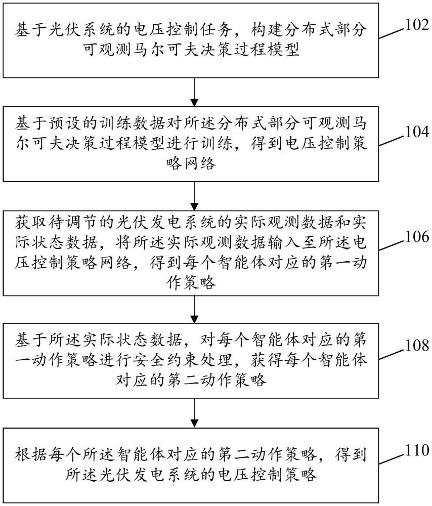 基于深度強(qiáng)化學(xué)習(xí)的光伏系統(tǒng)電壓控制方法、裝置及介質(zhì)與流程