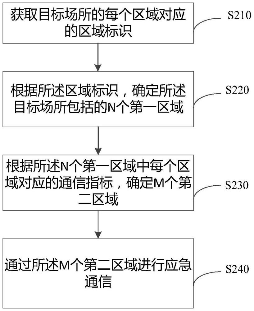 一種應急通信方法、裝置、設備和存儲介質與流程