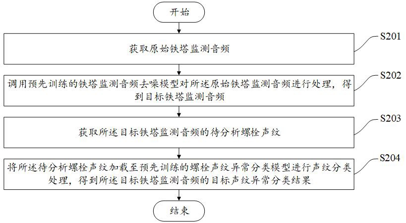 基于深度學(xué)習(xí)和聲紋的鐵塔螺栓異常監(jiān)測(cè)方法及系統(tǒng)與流程