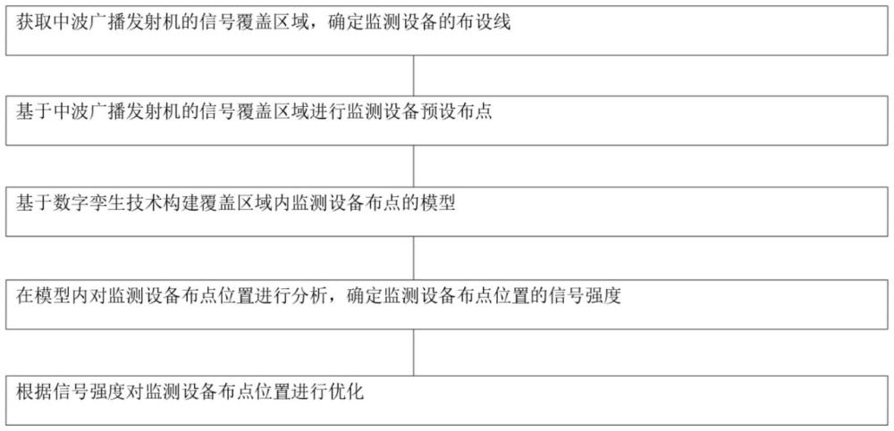 一種中波廣播發(fā)射機的監(jiān)測設(shè)備布點方法及系統(tǒng)與流程