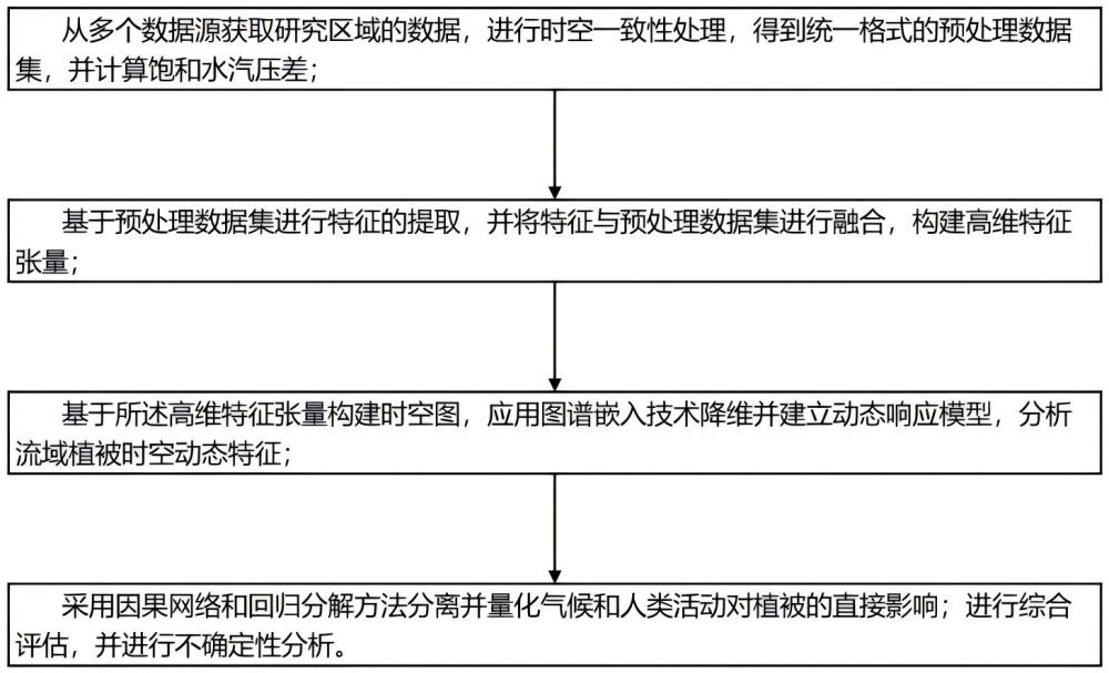 一種氣候變化和人類活動(dòng)對(duì)流域植被影響的量化方法