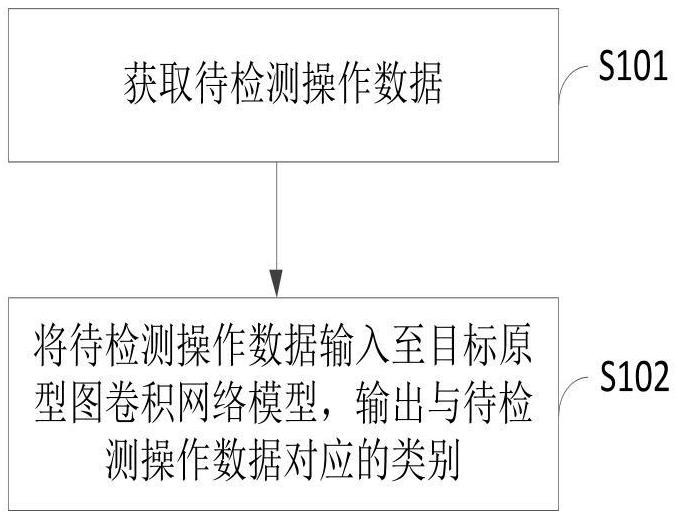 一種風險操作識別方法、裝置及設(shè)備與流程