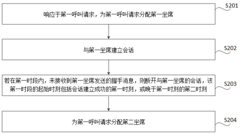 呼叫處理方法、裝置、存儲介質(zhì)、電子設(shè)備及程序產(chǎn)品與流程