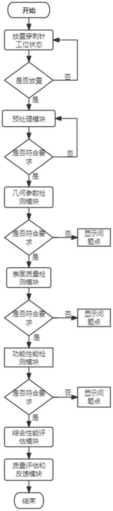 一種用于細(xì)長穿刺針的全流程性能檢測方法及裝置與流程