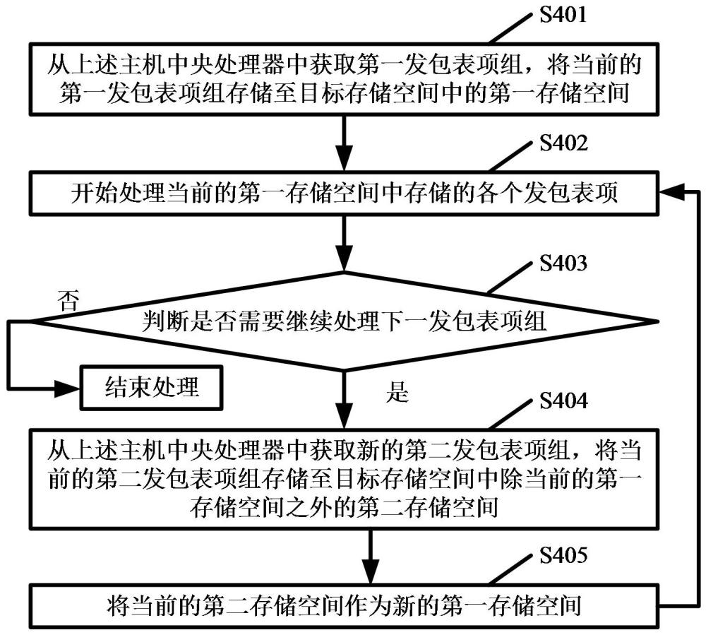 一種發(fā)包表項(xiàng)處理方法、裝置、電子設(shè)備及存儲(chǔ)介質(zhì)與流程