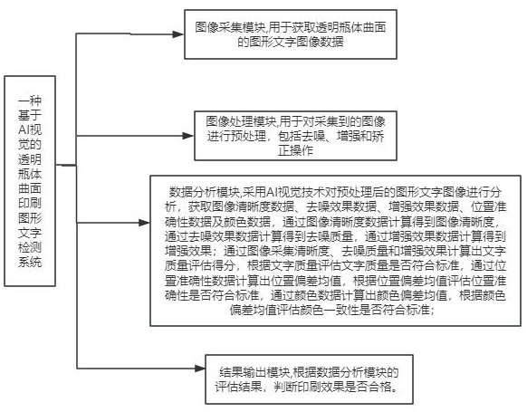 一種基于AI視覺(jué)的透明瓶體曲面印刷圖形文字檢測(cè)系統(tǒng)