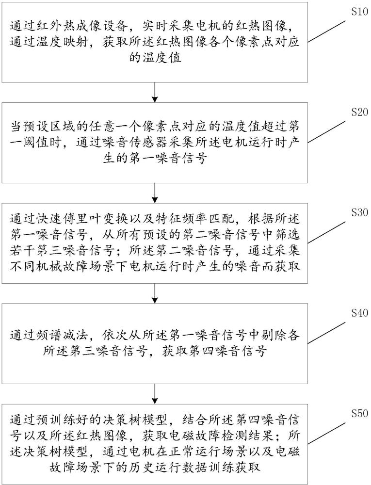 一種電機(jī)電磁故障檢測方法、裝置、終端設(shè)備及存儲介質(zhì)