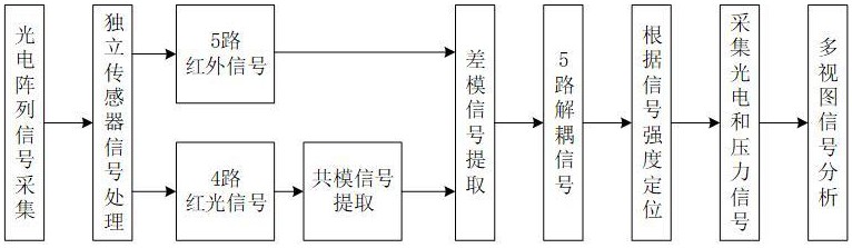 一種多傳感器脈搏波定位裝置及分析系統(tǒng)