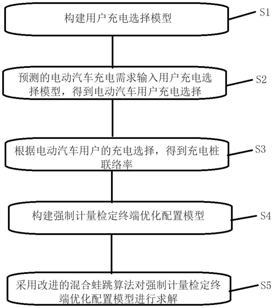 電動(dòng)汽車充電樁強(qiáng)制計(jì)量檢定終端優(yōu)化配置方法和裝置與流程