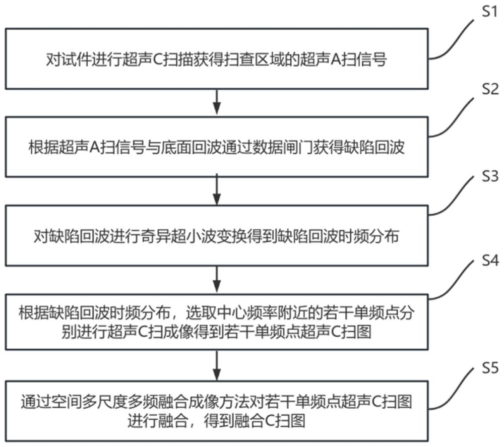 一種基于奇異超小波的三維機(jī)織復(fù)合材料超聲成像方法