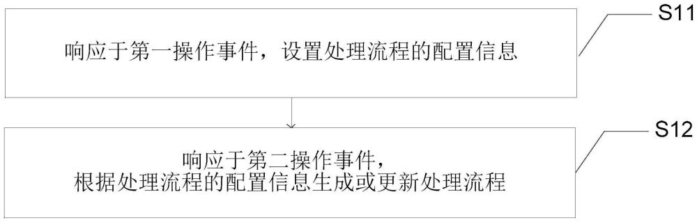 信息處理方法、裝置、電子設(shè)備和存儲介質(zhì)與流程