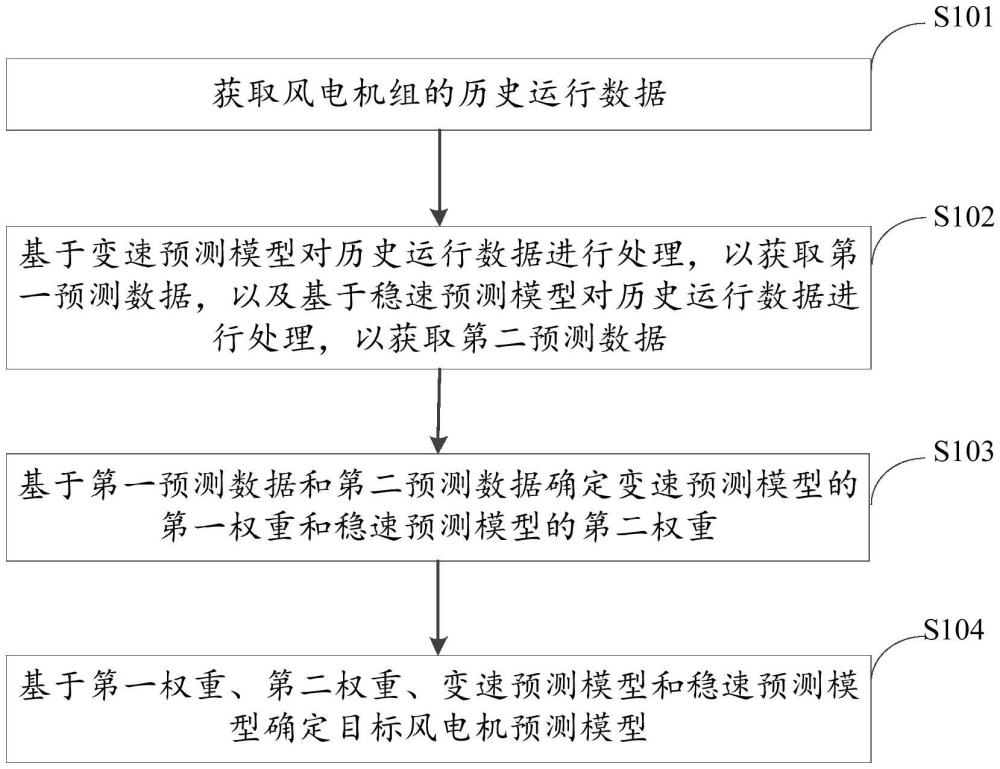 風(fēng)電功率預(yù)測模型生成和風(fēng)電功率預(yù)測方法及裝置與流程