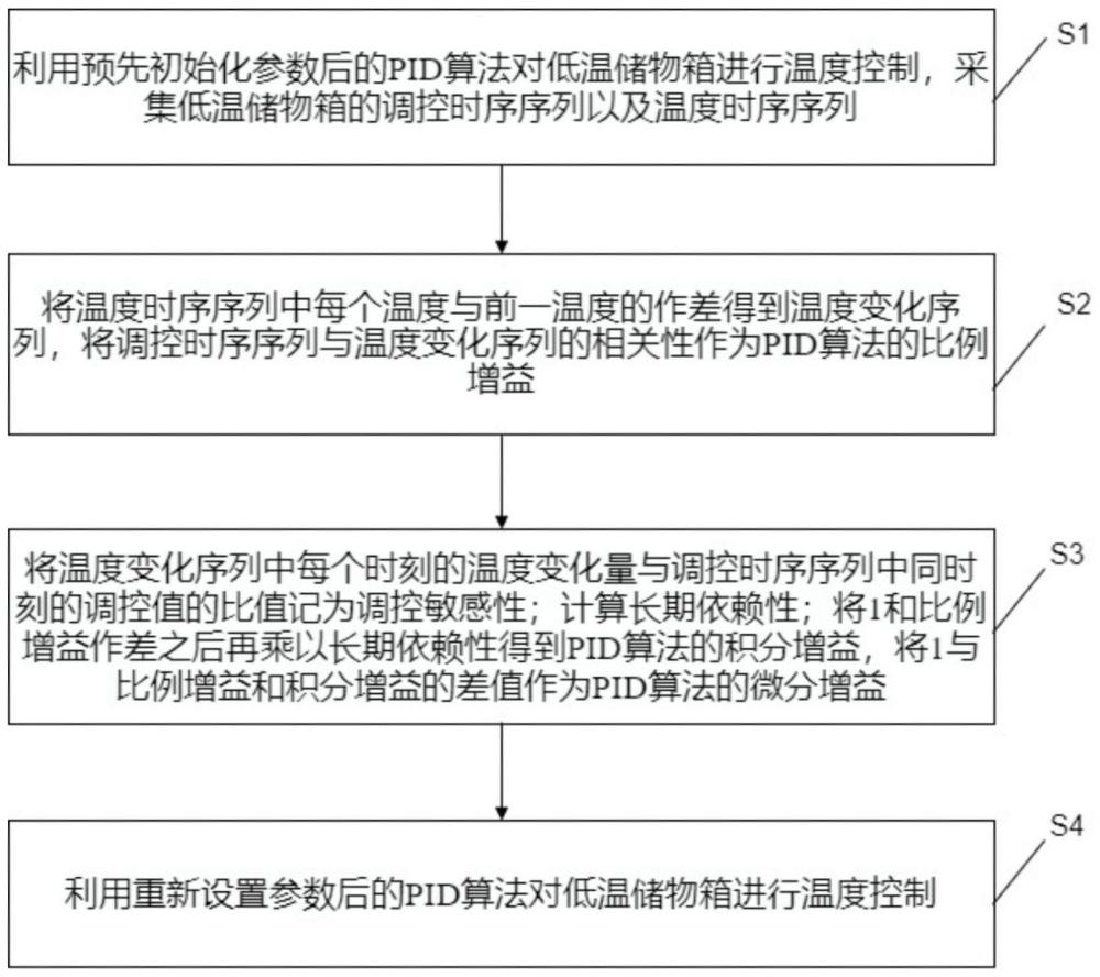 低溫儲物箱的溫度控制方法及系統(tǒng)與流程