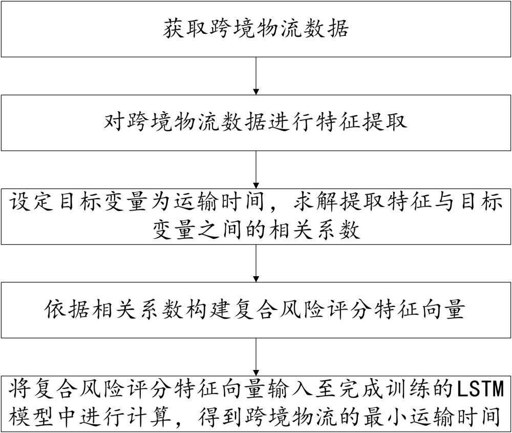 一種跨境物流數(shù)據(jù)信息處理方法及系統(tǒng)與流程