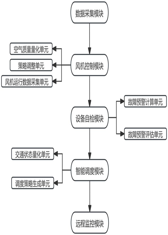 一种基于物联网的智能风机系统的制作方法