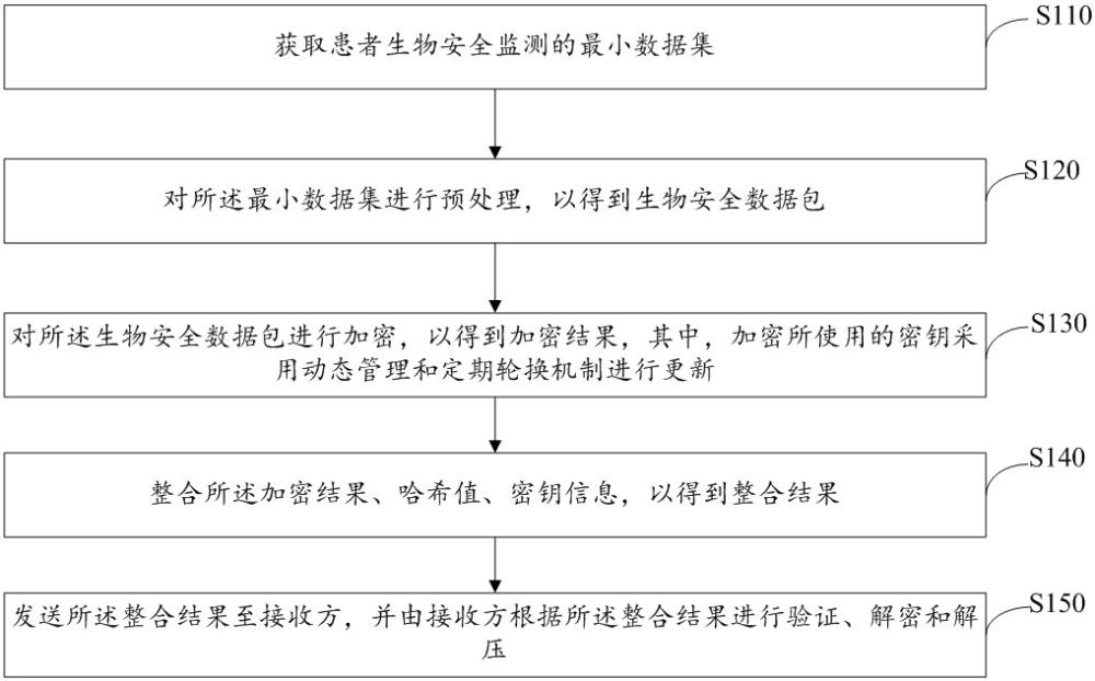 一種基于混合加密的生物安全數(shù)據(jù)互聯(lián)互通方法及系統(tǒng)與流程