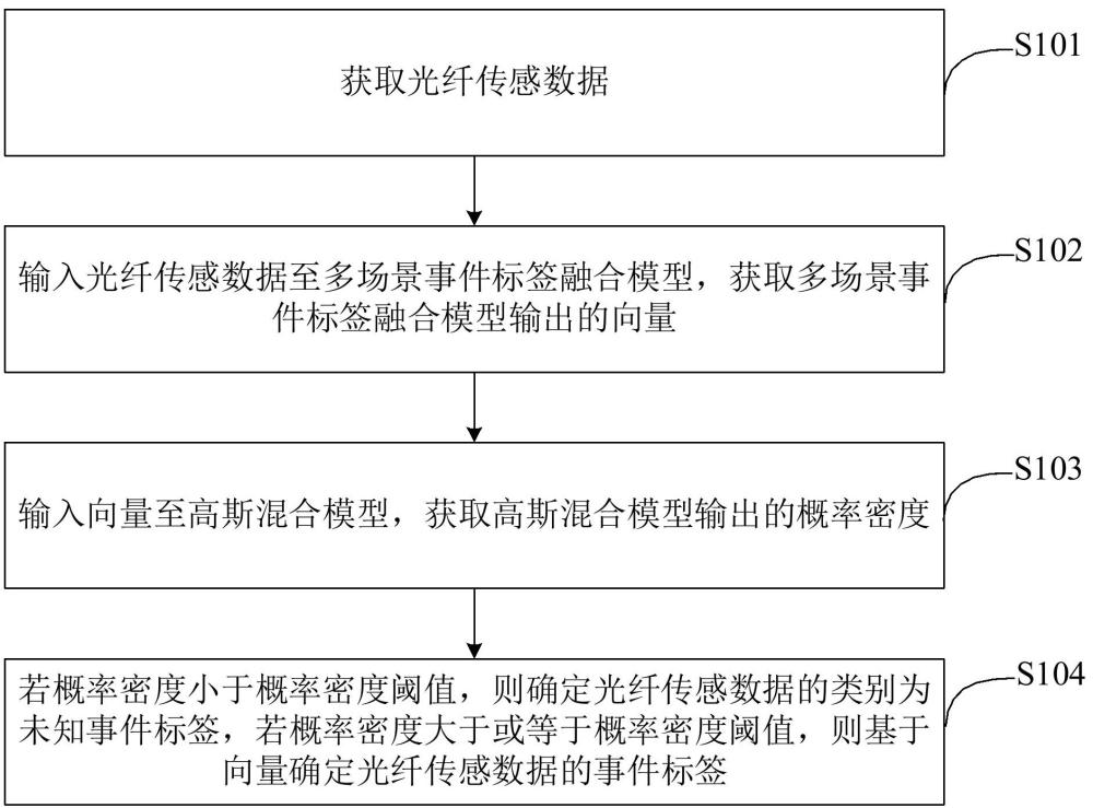 一种用于光纤传感信号的多场景事件标签处理方法及装置与流程