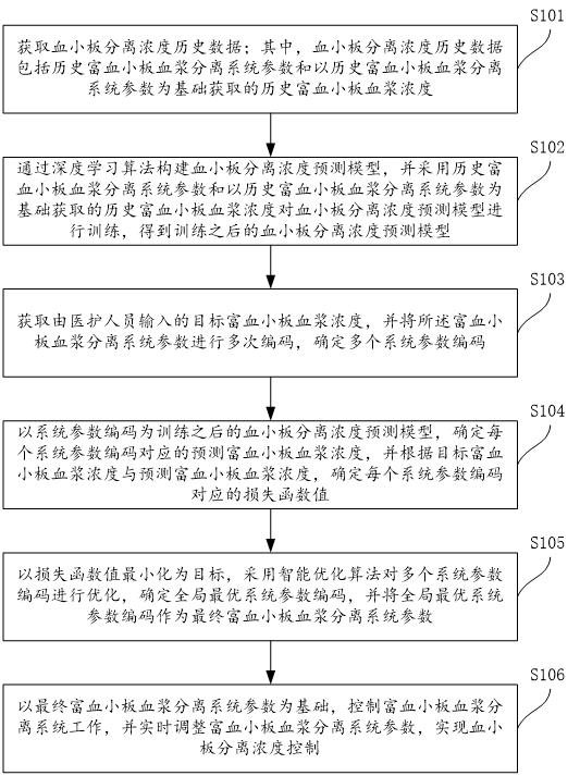 一種懸浮式離心分離富血小板血漿濃度的控制方法與流程