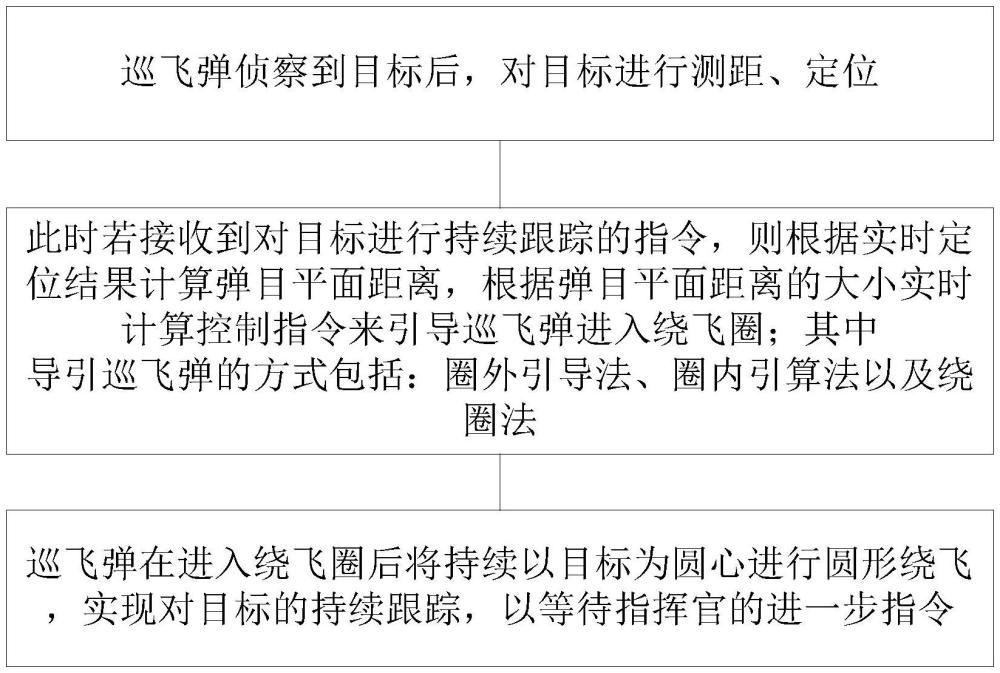 一種基于盤旋繞飛的目標持續(xù)跟蹤方法與流程