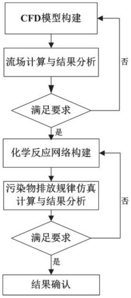 一種氣體燃料燃燒室污染物排放規(guī)律分析方法及系統(tǒng)與流程