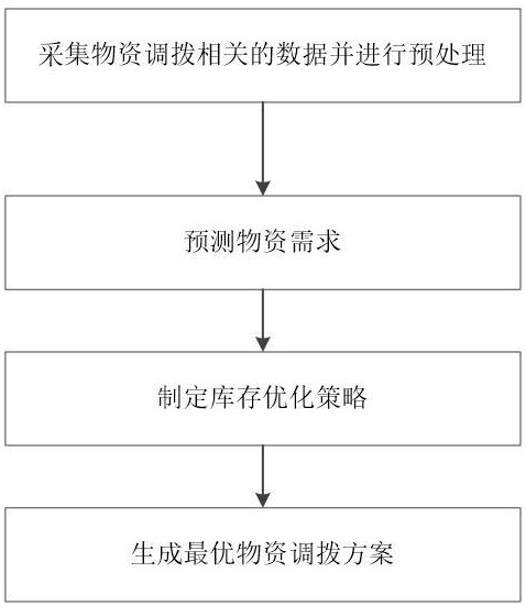 一種優(yōu)化物資調撥策略方法及系統與流程