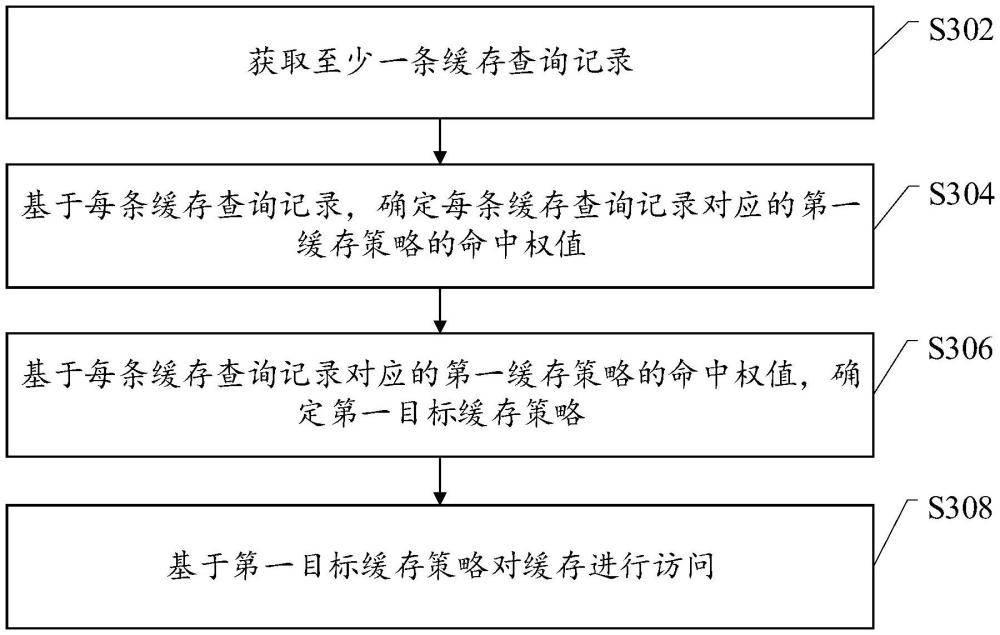 緩存訪問方法、裝置、設(shè)備、存儲(chǔ)介質(zhì)及程序產(chǎn)品與流程