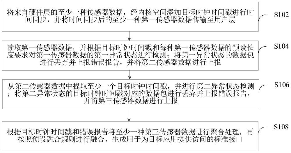 傳感器的數(shù)據(jù)融合方法和裝置與流程