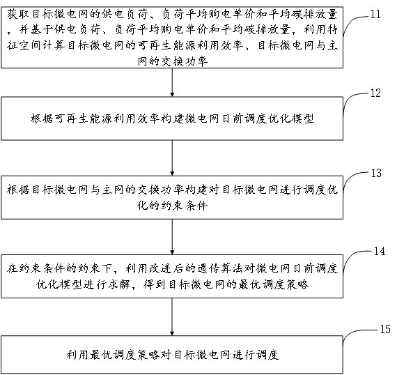 一種基于特征空間的微電網(wǎng)調(diào)度優(yōu)化方法及相關設備