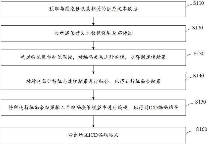 感染性疾病數(shù)據(jù)智能編碼方法、裝置、計算機設(shè)備及存儲介質(zhì)與流程