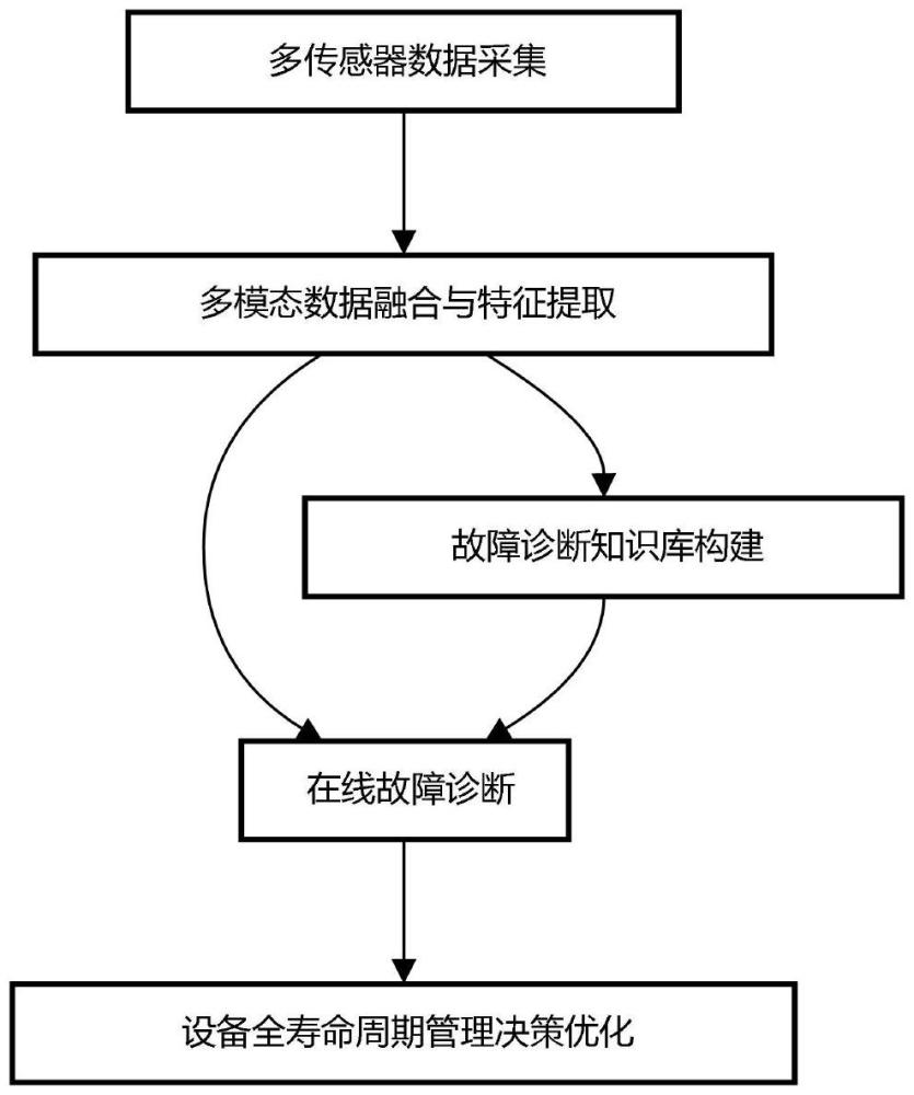 一種基于多傳感器數(shù)據(jù)融合的主氦風機健康狀態(tài)評估方法與流程