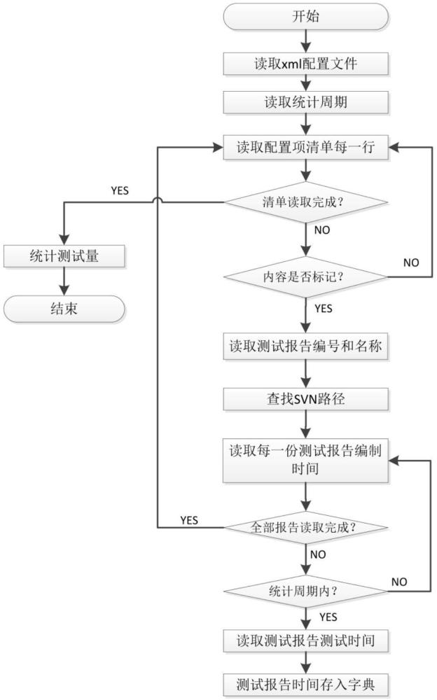 一種自動(dòng)統(tǒng)計(jì)軌道信號(hào)系統(tǒng)測試工作量的方法與流程