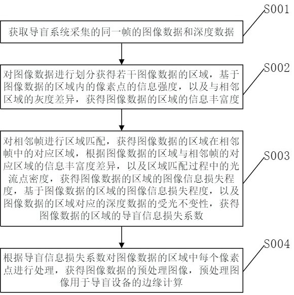 一種基于邊緣計算的導(dǎo)盲系統(tǒng)圖像數(shù)據(jù)采集方法