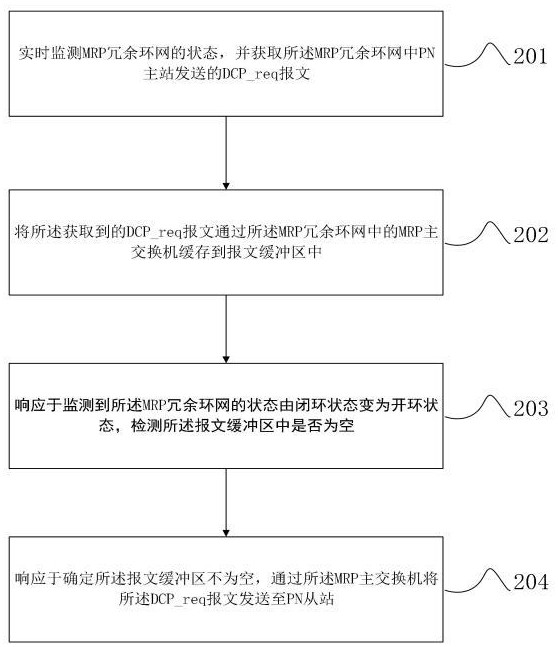 改進MRP環(huán)網(wǎng)中PROFINET主從重建鏈過程的方法、設(shè)備和存儲介質(zhì)與流程