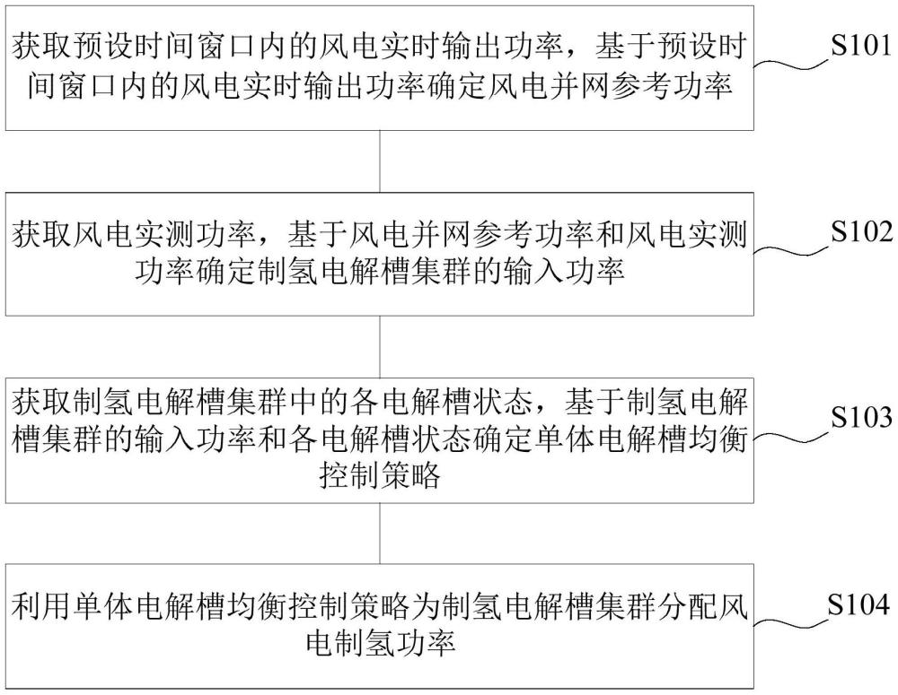 一種制氫電解槽集群的控制方法及裝置與流程