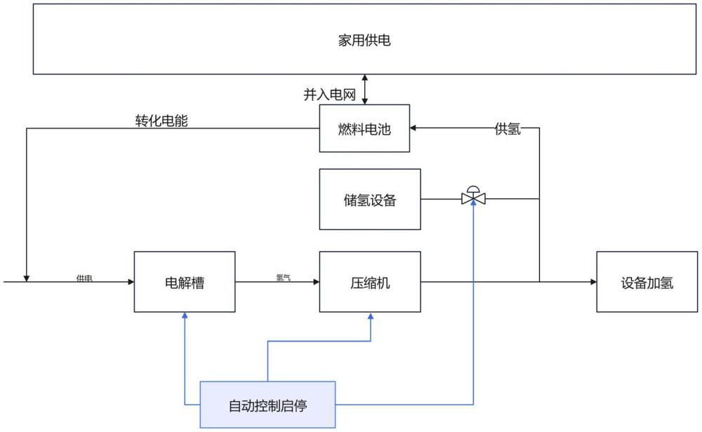 一種具有儲氫功能的電解制氫系統(tǒng)的制作方法