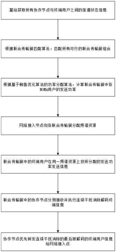 一種基于非正交多址接入的終端聚合協(xié)作傳輸方法