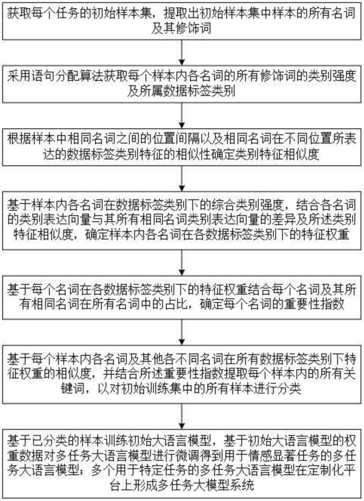 用于多任務(wù)大語(yǔ)言模型的數(shù)據(jù)整理方法及系統(tǒng)與流程