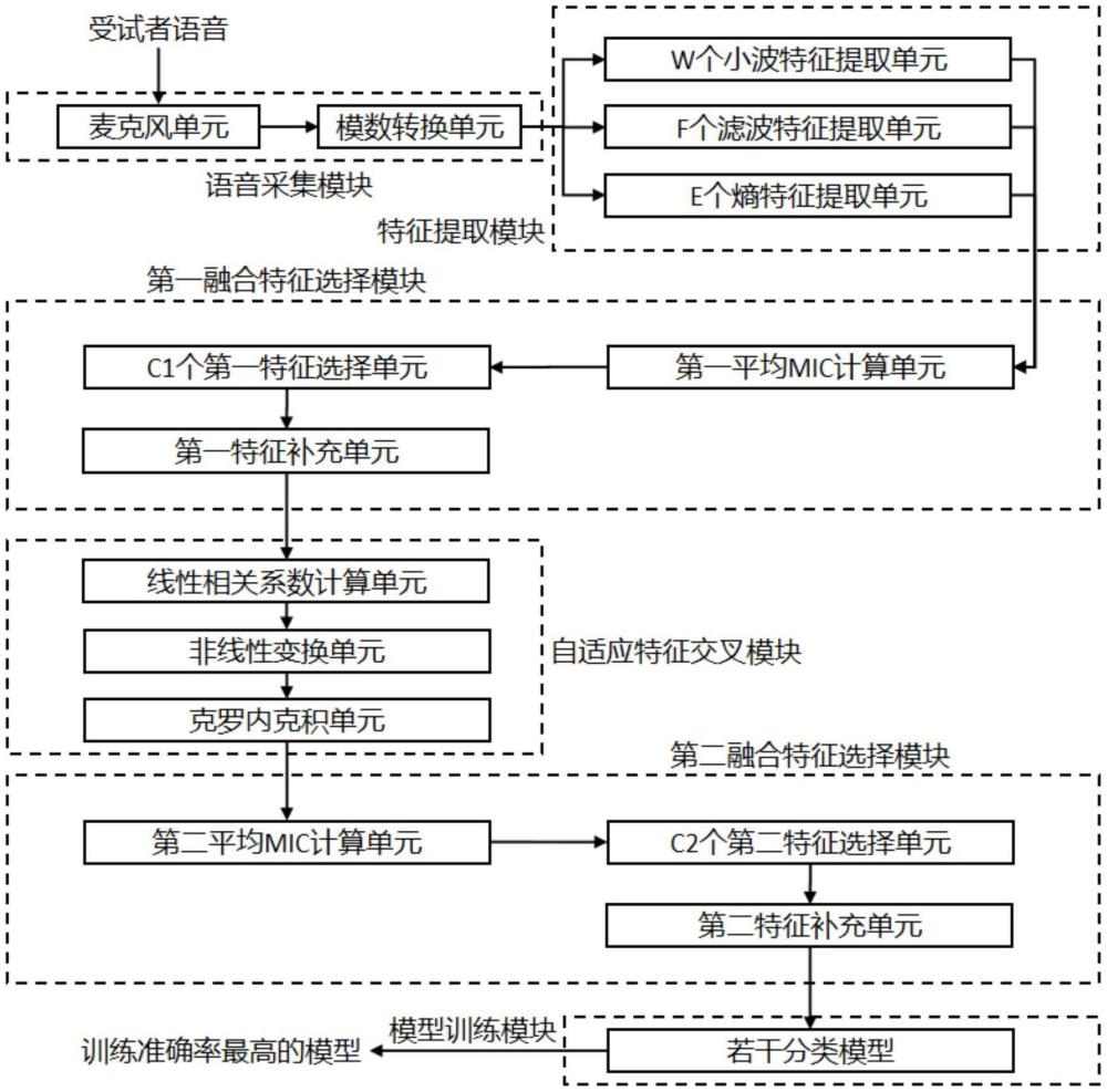 一種基于特征交叉與融合特征選擇的分類方法及裝置