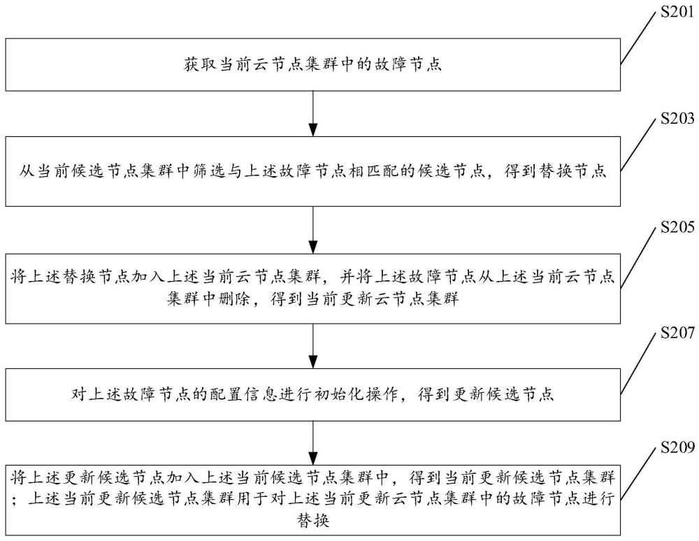 節(jié)點(diǎn)集群的更新方法、裝置、電子設(shè)備及存儲(chǔ)介質(zhì)與流程