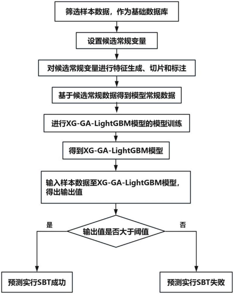 一種基于集成模型的SBT成功率實(shí)時(shí)預(yù)測(cè)方法與流程