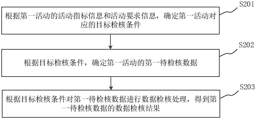 數(shù)據(jù)檢核方法、裝置、設(shè)備及存儲介質(zhì)與流程